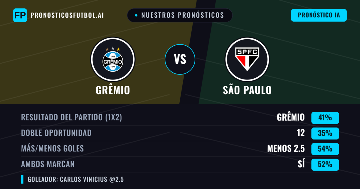 Nuestros pronósticos: Grêmio vs São Paulo — Grêmio — Ganar (42%); Menos 2.5; Ambos marcan: Sí