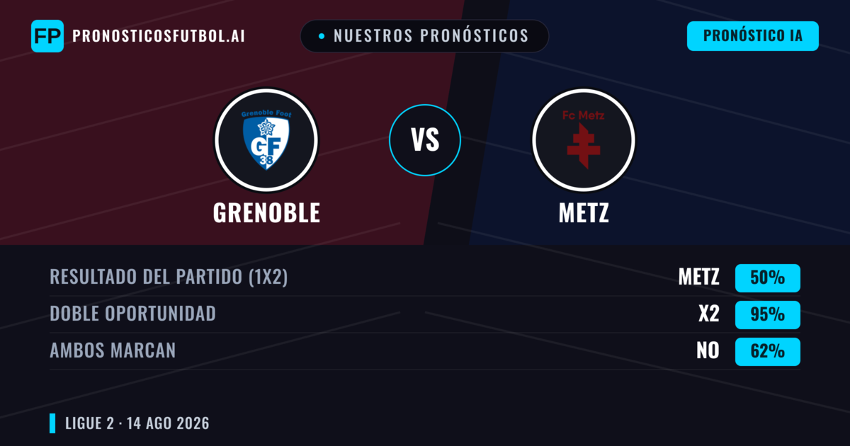 Nuestros pronósticos: Grenoble vs Metz — Metz — Ganar (47%); Menos 2.5; Ambos marcan: Sí