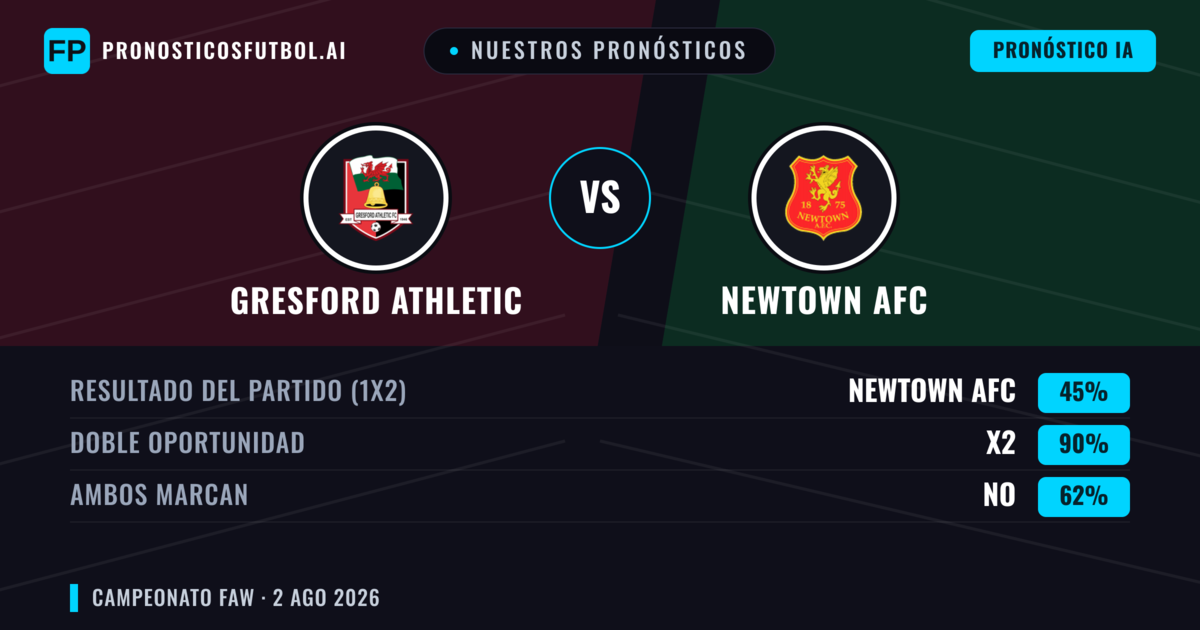 Nuestros pronósticos: Gresford Athletic vs Newtown AFC — Newtown AFC — Ganar (50%); Más 2.5; Ambos marcan: Sí