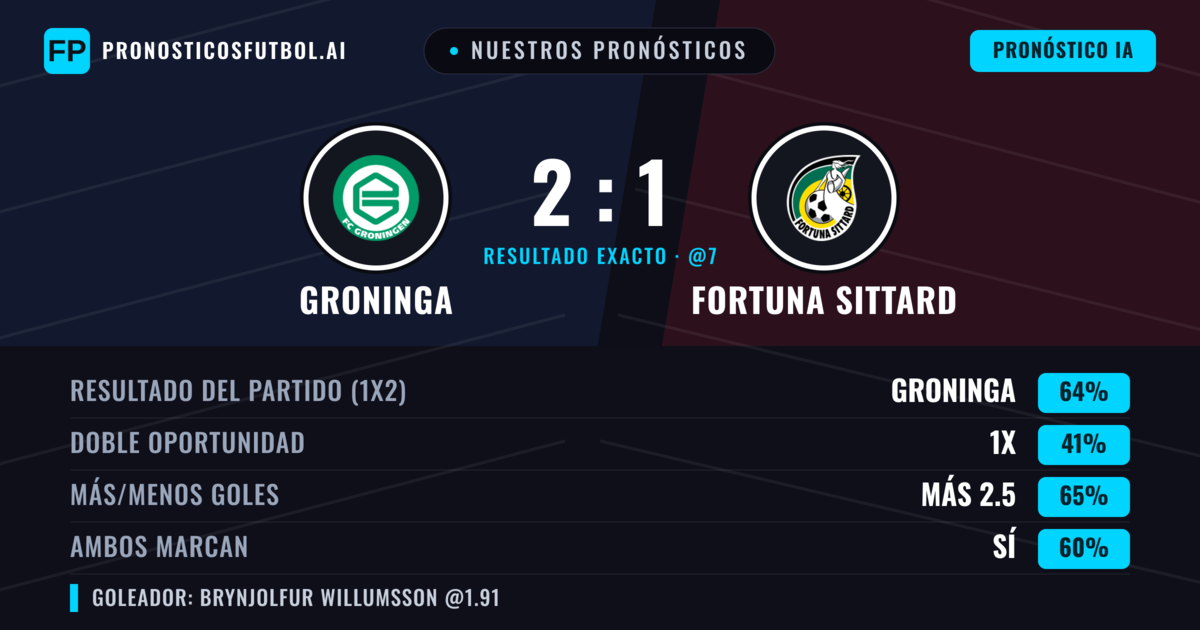 Nuestros pronósticos: Groninga vs Fortuna Sittard — Groninga — Ganar (64%); Más 2.5; Ambos marcan: Sí