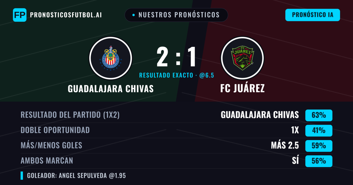 Nuestros pronósticos: Guadalajara Chivas vs FC Juárez — Guadalajara Chivas — Ganar (66%); Más 2.5; Ambos marcan: Sí
