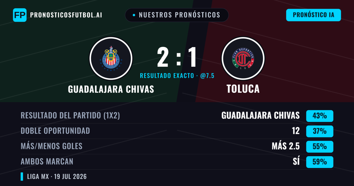 Nuestros pronósticos: Guadalajara Chivas vs Toluca — Guadalajara Chivas — Ganar (43%); Más 2.5; Ambos marcan: Sí
