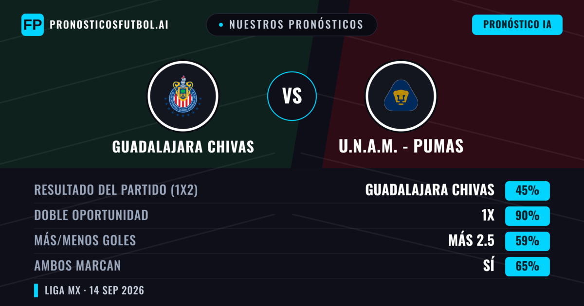 Nuestros pronósticos: Guadalajara Chivas vs U.N.A.M. - Pumas — Empate (45%); Más 2.5; Ambos marcan: Sí