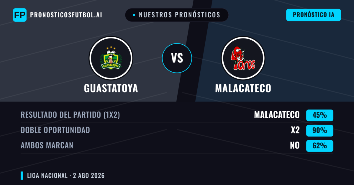 Nuestros pronósticos: Guastatoya vs Malacateco — Guastatoya — Ganar (49%); Menos 2.5; Ambos marcan: No