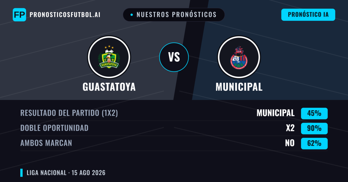 Nuestros pronósticos: Guastatoya vs Municipal — Municipal — Ganar (38%); Menos 2.5; Ambos marcan: No