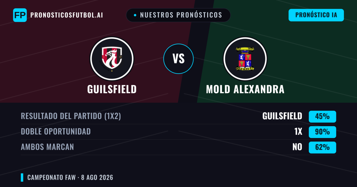 Nuestros pronósticos: Guilsfield vs Mold Alexandra — Guilsfield — Ganar (51%); Más 2.5; Ambos marcan: Sí
