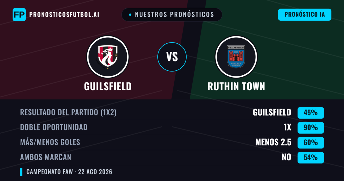 Nuestros pronósticos: Guilsfield vs Ruthin Town — Guilsfield — Ganar (61%); Más 2.5; Ambos marcan: Sí