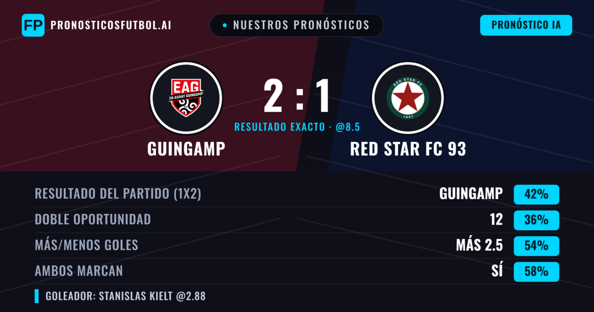Nuestros pronósticos: Guingamp vs Red Star FC 93 — Guingamp — Ganar (41%); Más 2.5; Ambos marcan: Sí