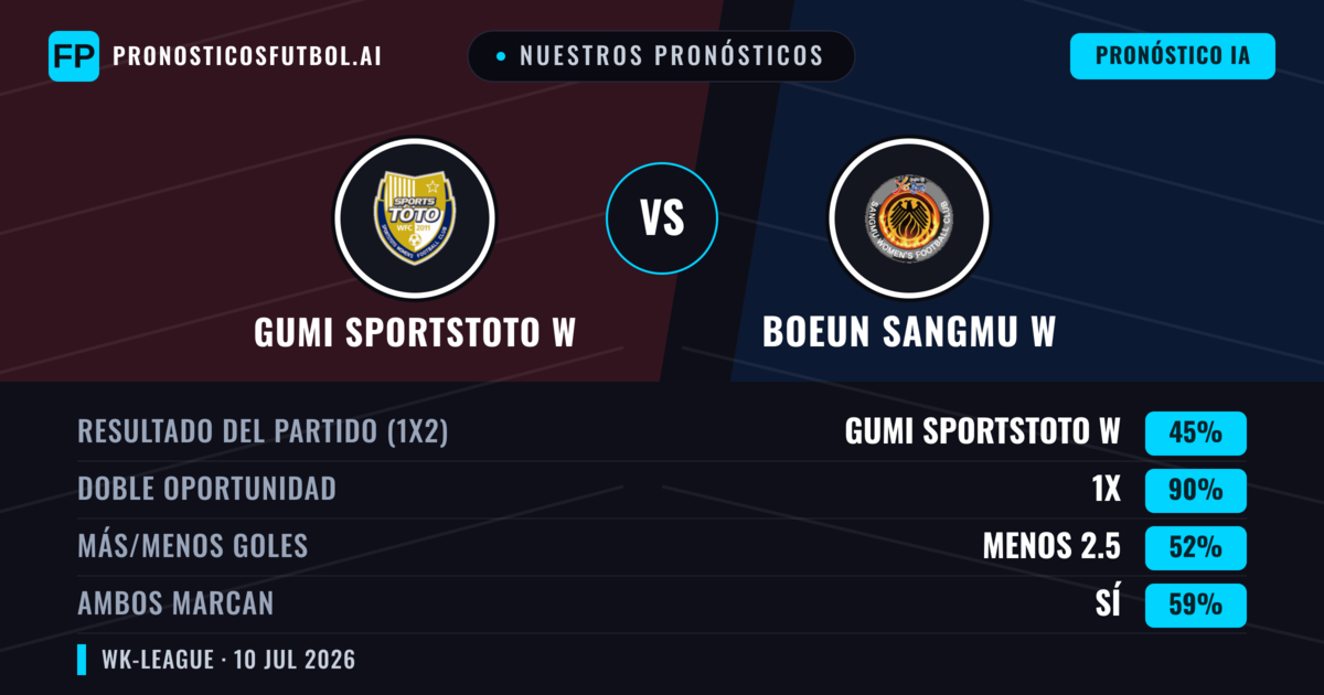 Nuestros pronósticos: Gumi Sportstoto W vs Boeun Sangmu W — Gumi Sportstoto W — Ganar (37%); Menos 2.5; Ambos marcan: Sí
