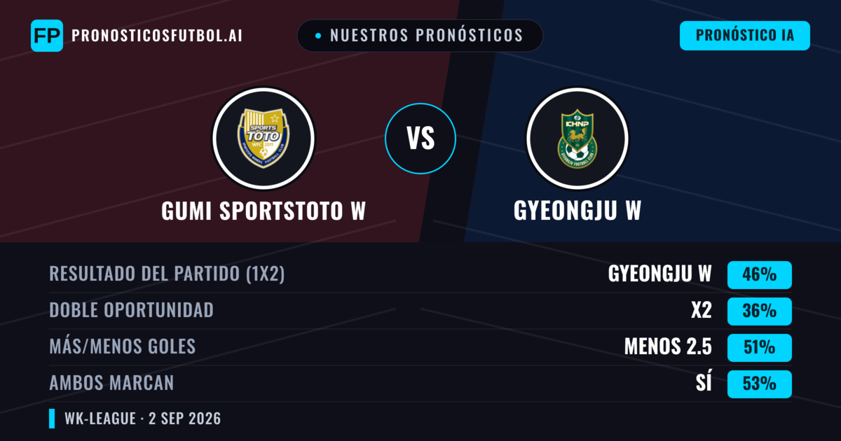 Nuestros pronósticos: Gumi Sportstoto W vs Gyeongju W — Gyeongju W — Ganar (46%); Menos 2.5; Ambos marcan: Sí
