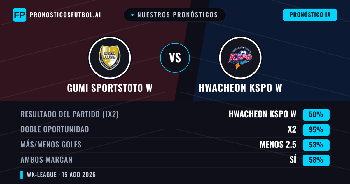 Nuestros pronósticos: Gumi Sportstoto W vs Hwacheon KSPO W — Hwacheon KSPO W — Ganar (58%); Menos 2.5; Ambos marcan: No