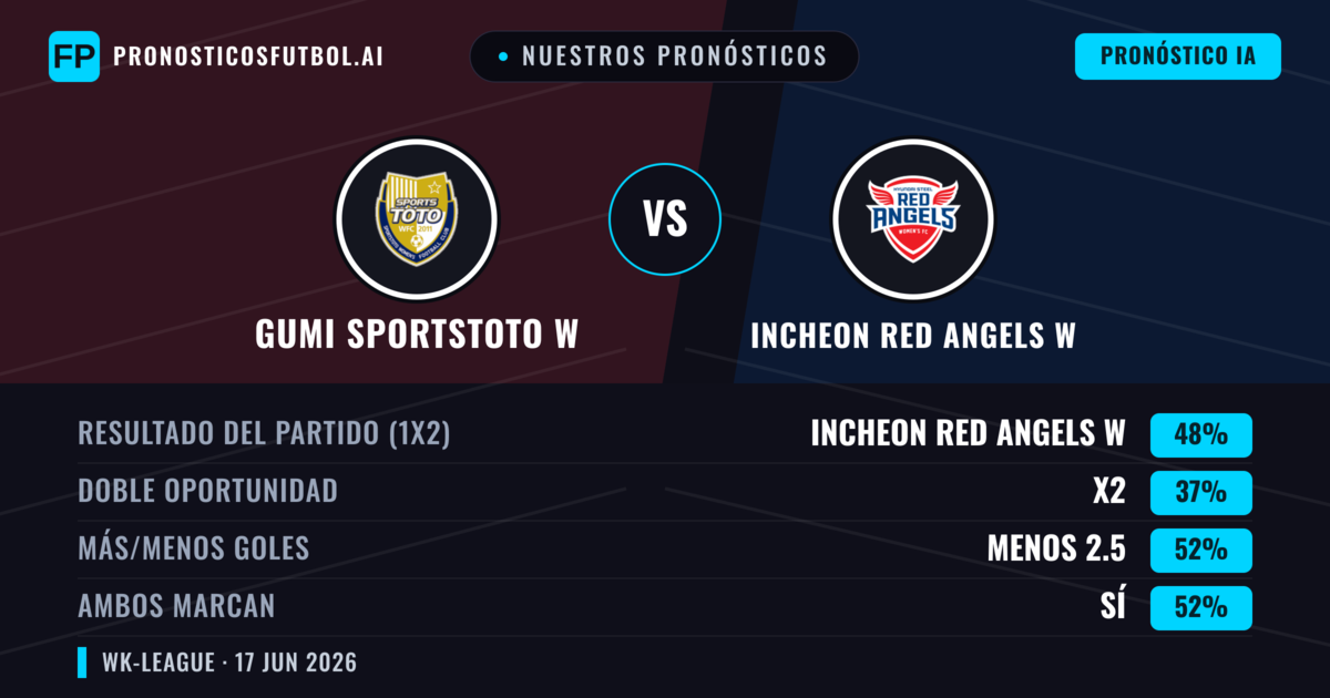 Nuestros pronósticos: Gumi Sportstoto W vs Incheon Red Angels W — Incheon Red Angels W — Ganar (48%); Menos 2.5; Ambos marcan: Sí