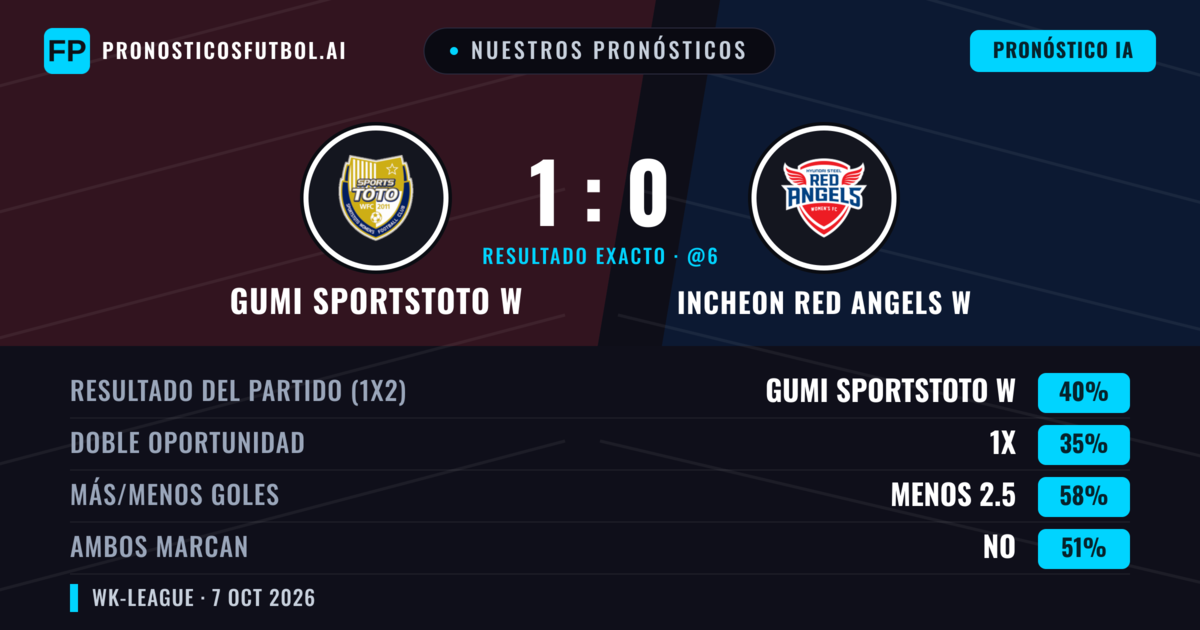 Nuestros pronósticos: Gumi Sportstoto W vs Incheon Red Angels W — Gumi Sportstoto W — Ganar (41%); Menos 2.5; Ambos marcan: No