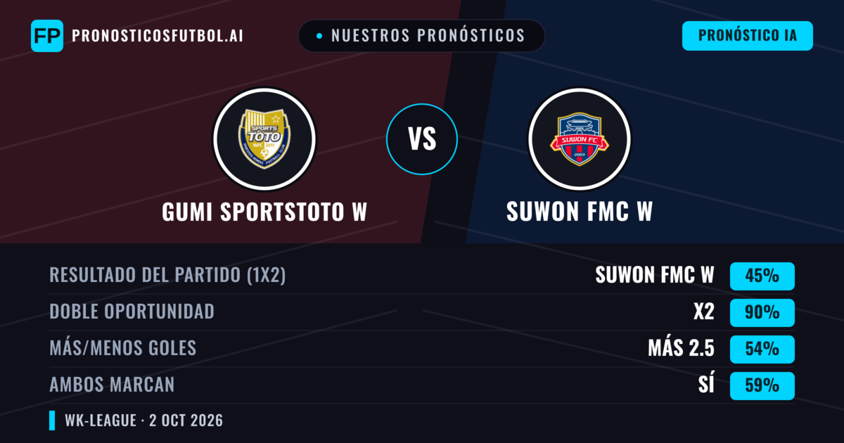 Nuestros pronósticos: Gumi Sportstoto W vs Suwon FMC W — Suwon FMC W — Ganar (65%); Más 2.5; Ambos marcan: Sí