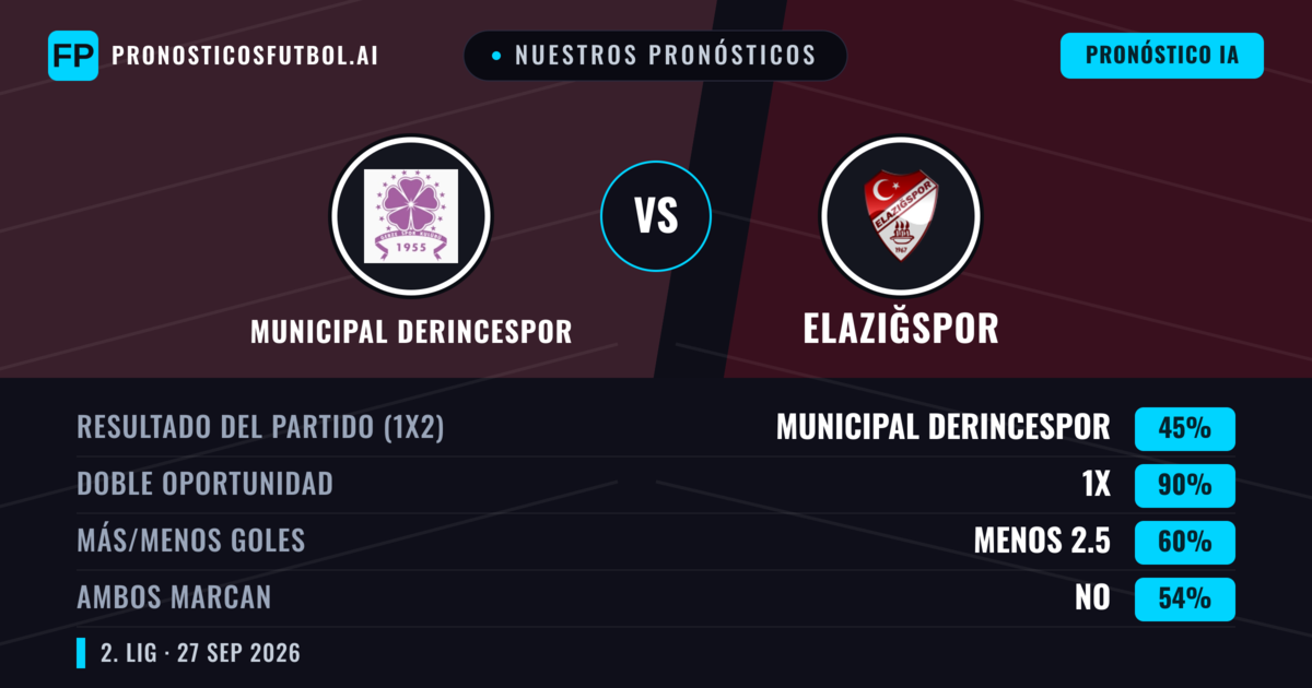 Nuestros pronósticos: Municipal Derincespor vs Elazığspor — Elazığspor — Ganar (58%); Más 2.5; Ambos marcan: Sí