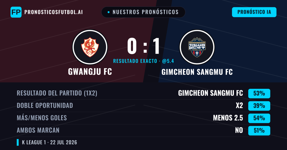 Nuestros pronósticos: Gwangju FC vs Gimcheon Sangmu FC — Gimcheon Sangmu FC — Ganar (51%); Menos 2.5; Ambos marcan: Sí