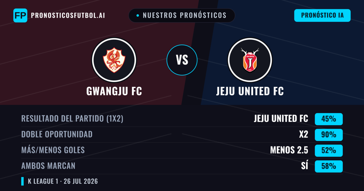 Nuestros pronósticos: Gwangju FC vs Jeju United FC — Jeju United FC — Ganar (50%); Menos 2.5; Ambos marcan: No