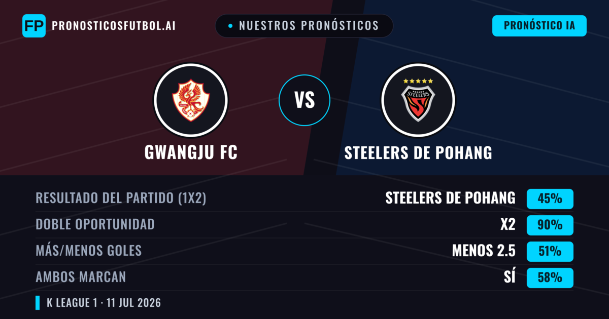 Nuestros pronósticos: Gwangju FC vs Steelers de Pohang — Steelers de Pohang — Ganar (60%); Menos 2.5; Ambos marcan: No