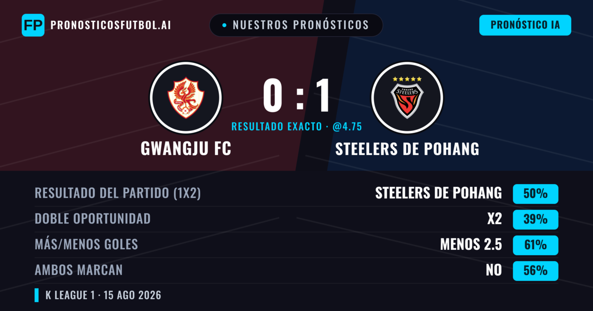 Nuestros pronósticos: Gwangju FC vs Steelers de Pohang — Steelers de Pohang — Ganar (47%); Menos 2.5; Ambos marcan: No
