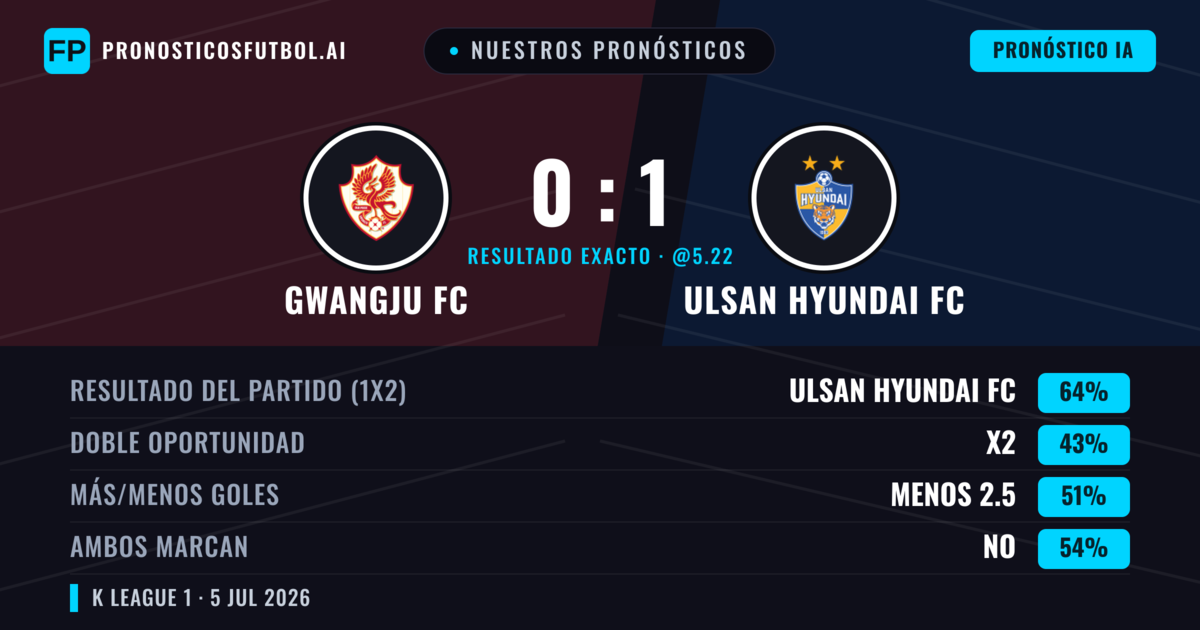 Nuestros pronósticos: Gwangju FC vs Ulsan Hyundai FC — Ulsan Hyundai FC — Ganar (65%); Menos 2.5; Ambos marcan: No