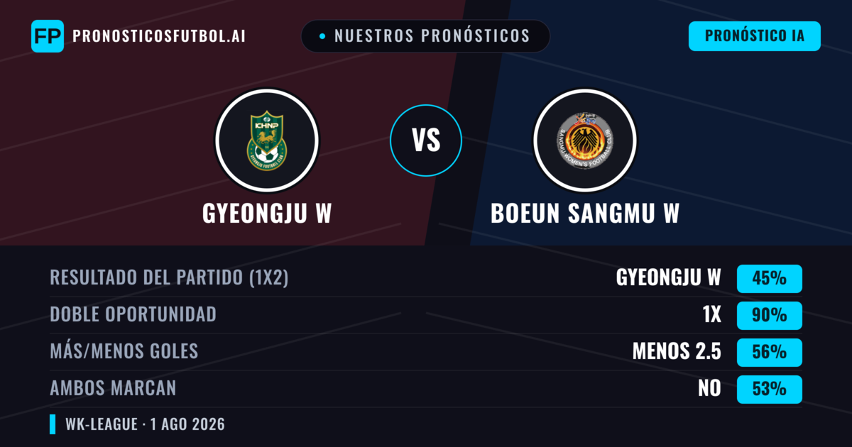 Nuestros pronósticos: Gyeongju W vs Boeun Sangmu W — Empate (45%); Menos 2.5; Ambos marcan: No