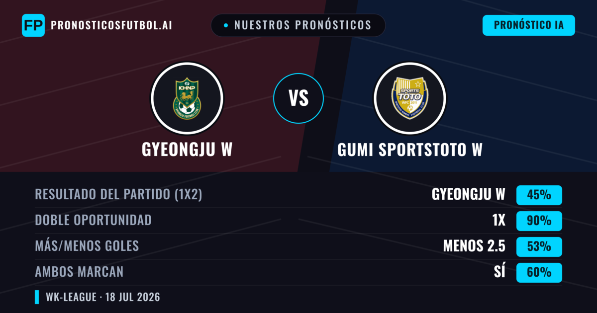 Nuestros pronósticos: Gyeongju W vs Gumi Sportstoto W — Empate (45%); Menos 2.5; Ambos marcan: Sí