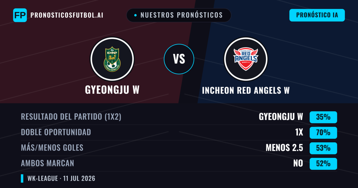 Nuestros pronósticos: Gyeongju W vs Incheon Red Angels W — Empate (35%); Menos 2.5; Ambos marcan: No