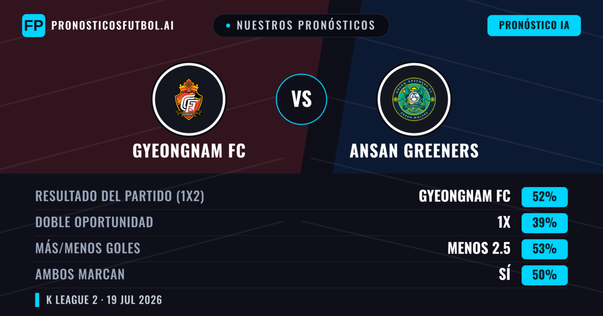 Nuestros pronósticos: Gyeongnam FC vs Ansan Greeners — Gyeongnam FC — Ganar (53%); Más 2.5; Ambos marcan: Sí
