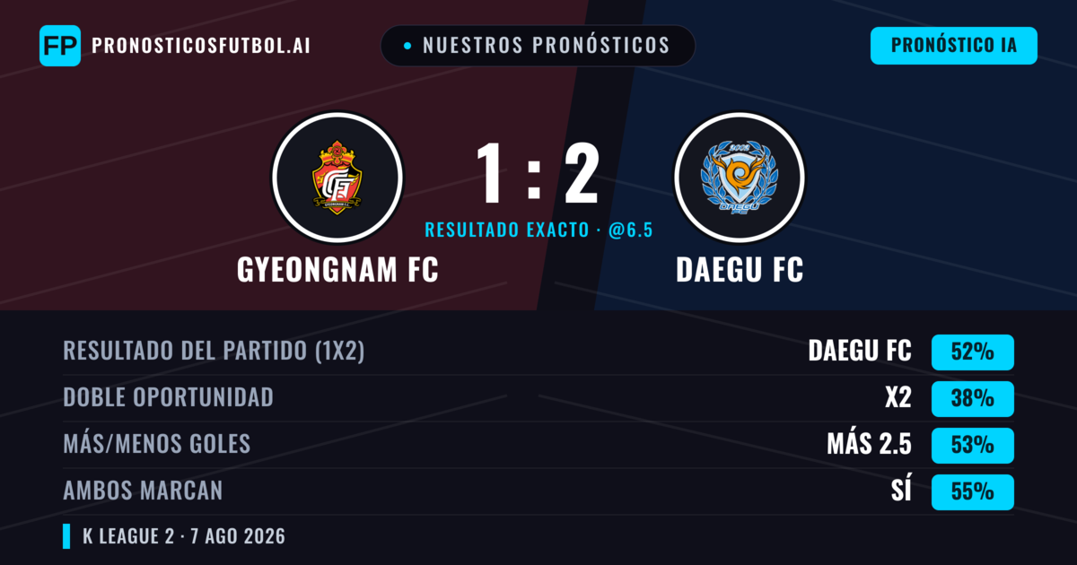 Nuestros pronósticos: Gyeongnam FC vs Daegu FC — Daegu FC — Ganar (50%); Más 2.5; Ambos marcan: Sí