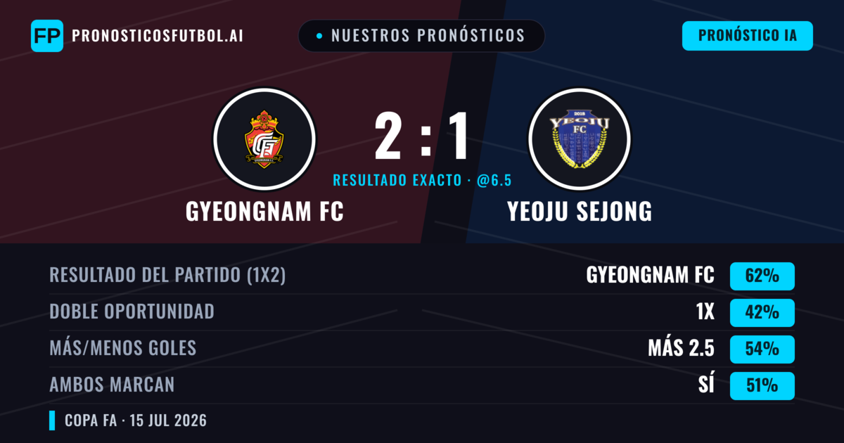 Nuestros pronósticos: Gyeongnam FC vs Yeoju Sejong — Gyeongnam FC — Ganar (62%); Más 2.5; Ambos marcan: Sí