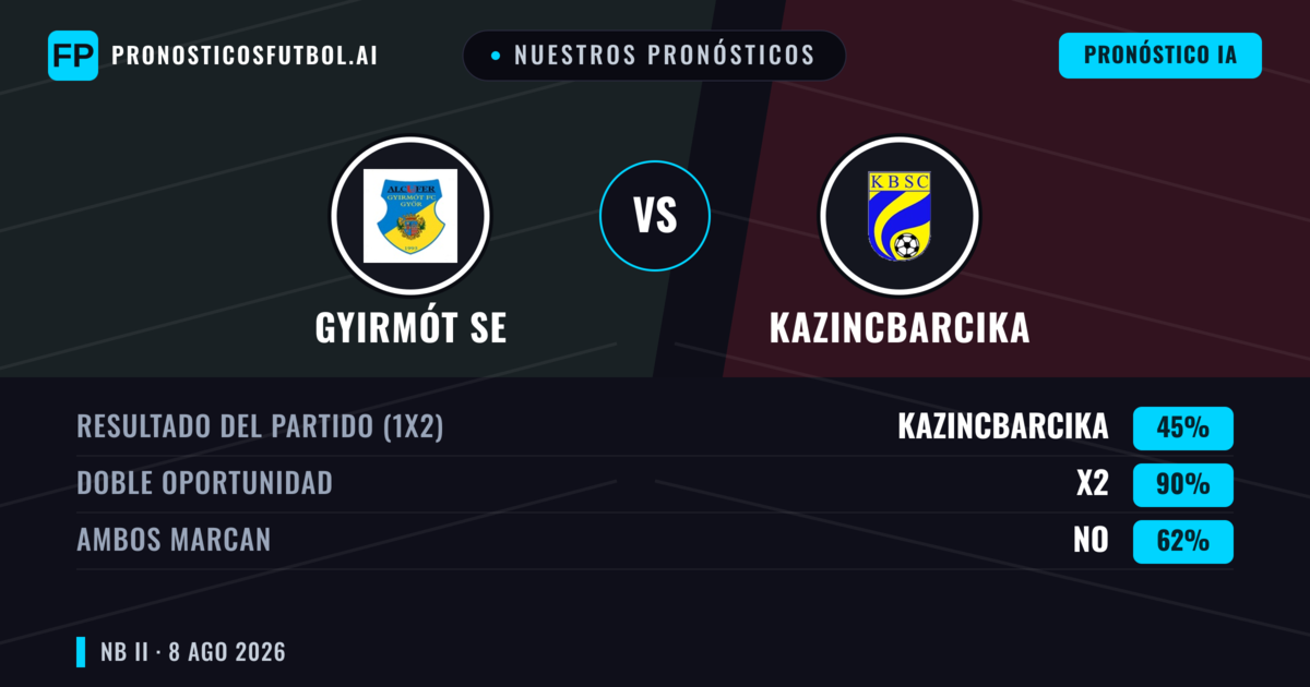 Nuestros pronósticos: Gyirmót SE vs Kazincbarcika — Empate (45%); Ambos marcan: No