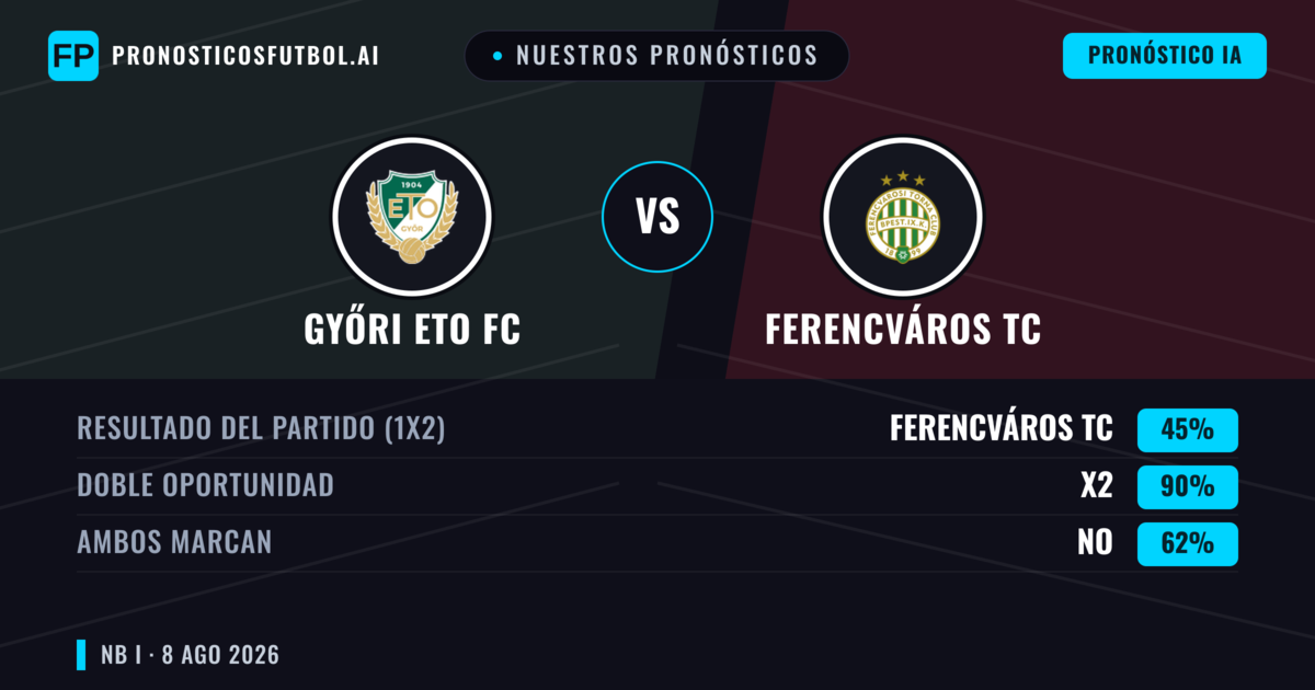 Nuestros pronósticos: Győri ETO FC vs Ferencváros TC — Empate (45%); Ambos marcan: No