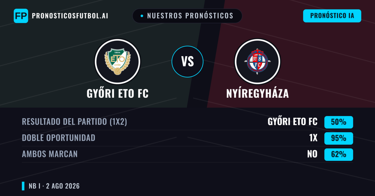 Nuestros pronósticos: Győri ETO FC vs Nyíregyháza — Győri ETO FC — Ganar (56%); Más 2.5; Ambos marcan: Sí