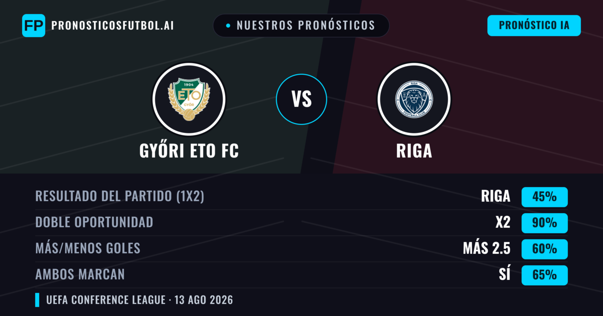 Nuestros pronósticos: Győri ETO FC vs Riga — Győri ETO FC — Ganar (42%); Más 2.5; Ambos marcan: Sí