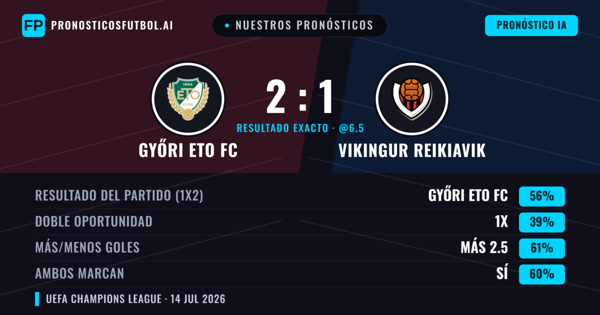 Nuestros pronósticos: Győri ETO FC vs Vikingur Reikiavik — Győri ETO FC — Ganar (57%); Más 2.5; Ambos marcan: Sí