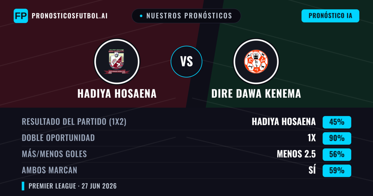 Nuestros pronósticos: Hadiya Hosaena vs Dire Dawa Kenema — Dire Dawa Kenema — Ganar (47%); Menos 2.5; Ambos marcan: No