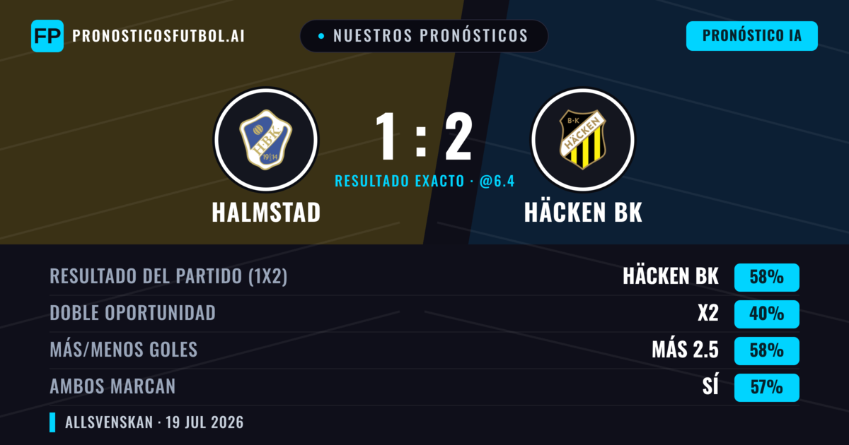 Nuestros pronósticos: Halmstad vs Häcken BK — Häcken BK — Ganar (61%); Más 2.5; Ambos marcan: Sí