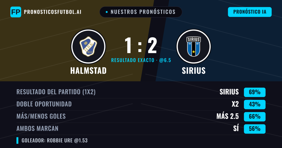 Nuestros pronósticos: Halmstad vs Sirius — Sirius — Ganar (69%); Más 2.5; Ambos marcan: Sí