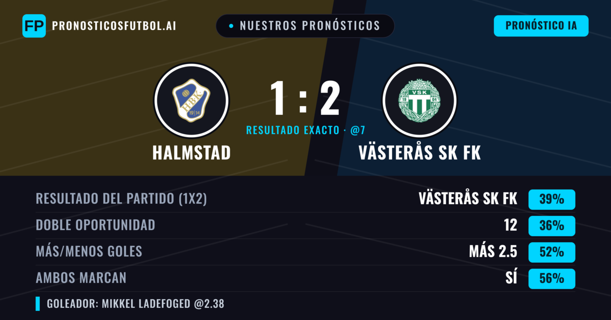 Nuestros pronósticos: Halmstad vs Västerås SK FK — Västerås SK FK — Ganar (40%); Más 2.5; Ambos marcan: Sí