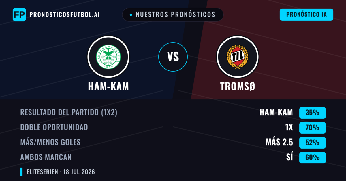 Nuestros pronósticos: Ham-Kam vs Tromsø — Tromsø — Ganar (45%); Menos 2.5; Ambos marcan: Sí