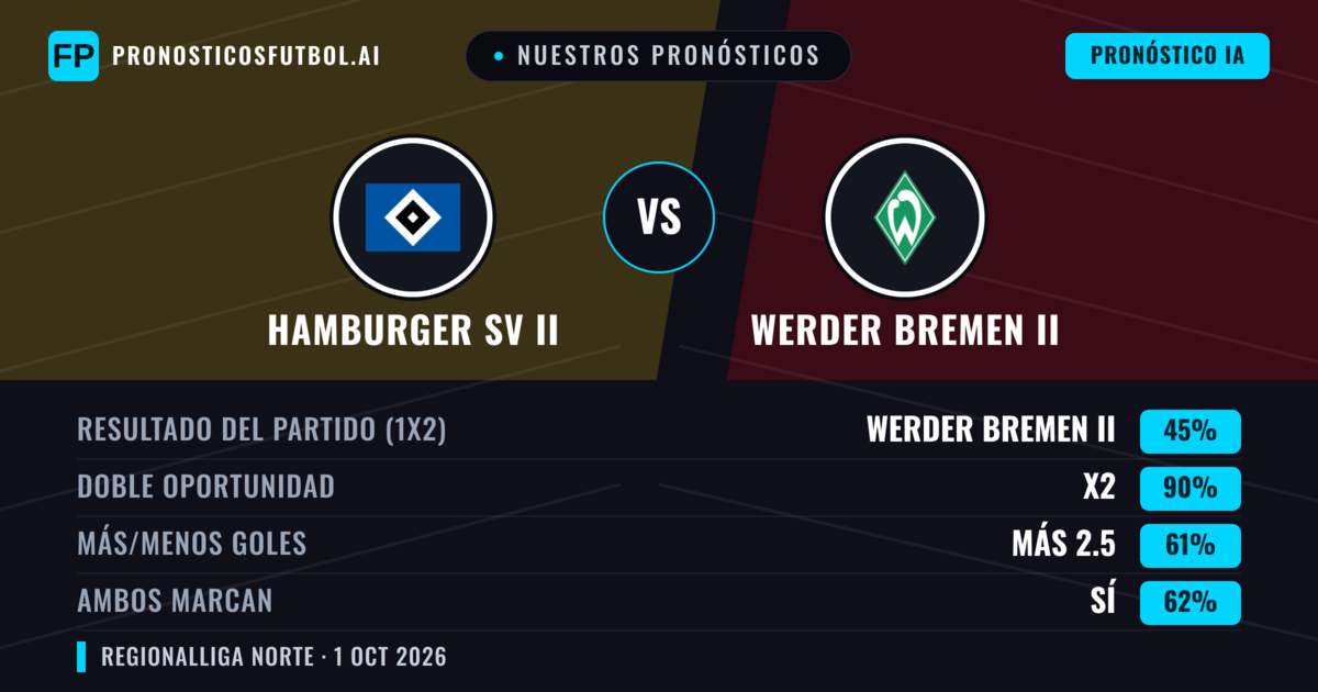 Nuestros pronósticos: Werder Bremen II vs Hamburger SV II — Empate (45%); Más 2.5; Ambos marcan: Sí