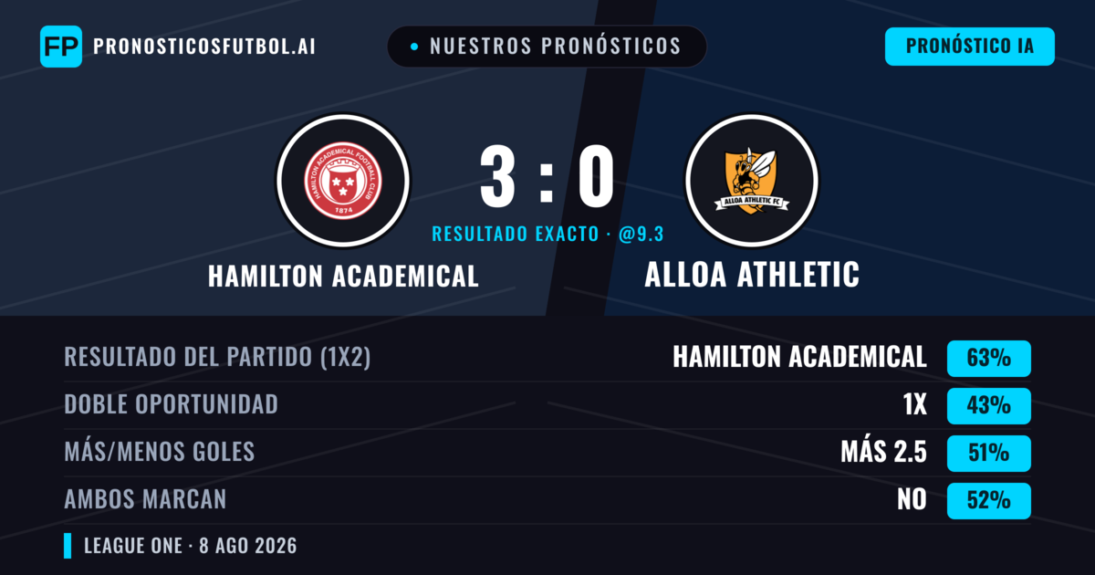 Nuestros pronósticos: Hamilton Academical vs Alloa Athletic — Hamilton Academical — Ganar (57%); Más 2.5; Ambos marcan: Sí
