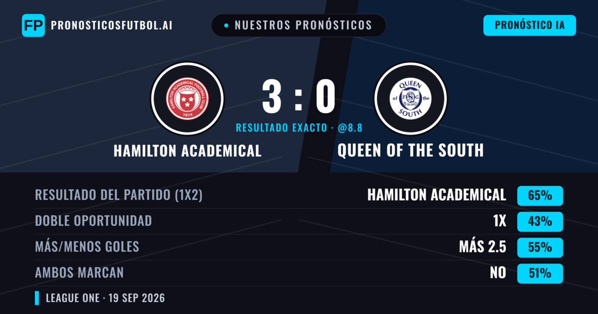 Nuestros pronósticos: Hamilton Academical vs Queen of the South — Hamilton Academical — Ganar (72%); Más 2.5; Ambos marcan: No