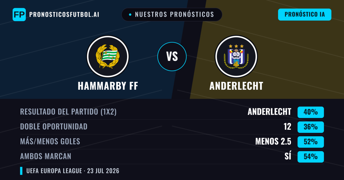 Nuestros pronósticos: Hammarby FF vs Anderlecht — Hammarby FF — Ganar (48%); Más 2.5; Ambos marcan: Sí
