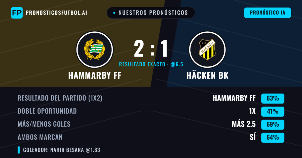 Nuestros pronósticos: Hammarby FF vs Häcken BK — Hammarby FF — Ganar (61%); Más 2.5; Ambos marcan: Sí