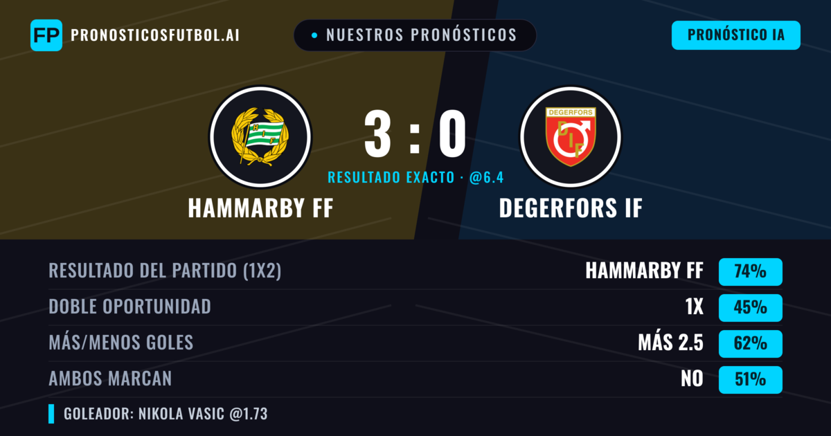 Nuestros pronósticos: Hammarby FF vs Degerfors IF — Hammarby FF — Ganar (76%); Más 2.5; Ambos marcan: No