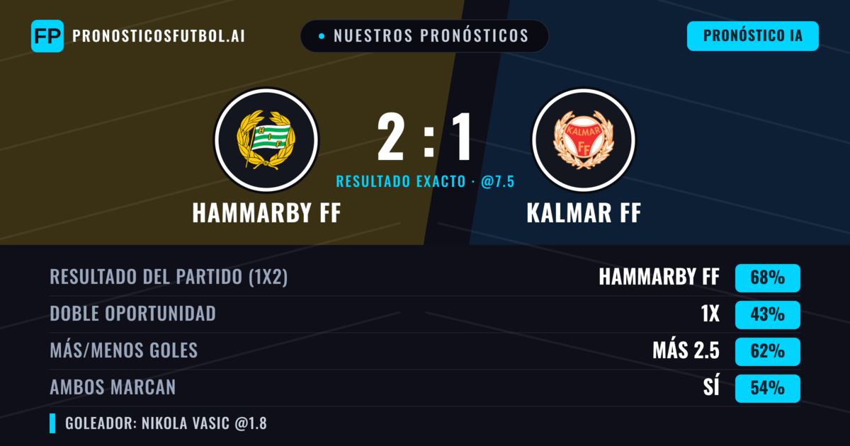 Nuestros pronósticos: Hammarby FF vs Kalmar FF — Hammarby FF — Ganar (68%); Más 2.5; Ambos marcan: Sí