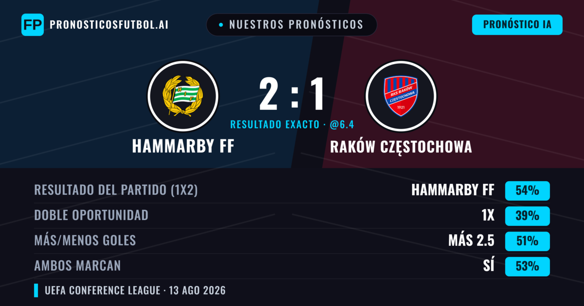 Nuestros pronósticos: Hammarby FF vs Raków Częstochowa — Hammarby FF — Ganar (56%); Más 2.5; Ambos marcan: Sí