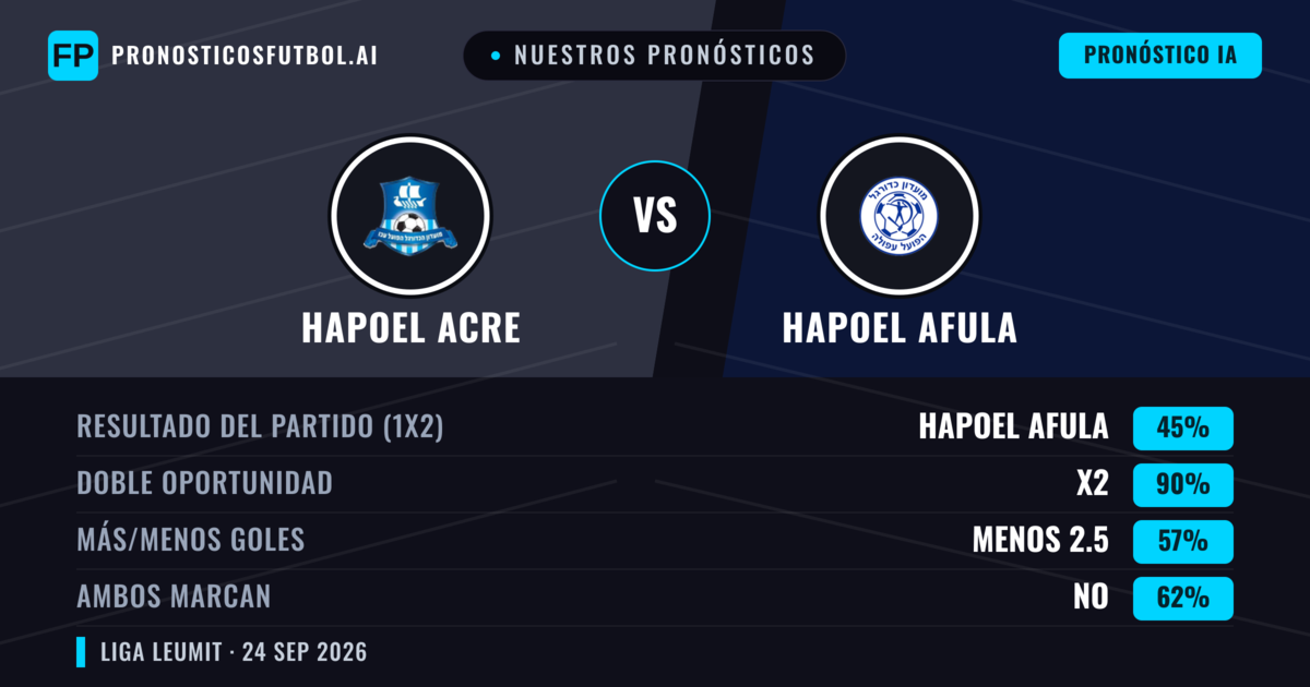 Nuestros pronósticos: Hapoel Acre vs Hapoel Afula — Hapoel Afula — Ganar (57%); Más 2.5; Ambos marcan: Sí
