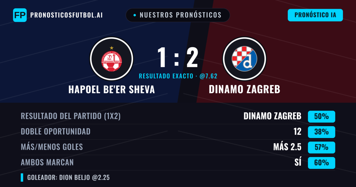 Nuestros pronósticos: Hapoel Be'er Sheva vs Dinamo Zagreb — Dinamo Zagreb — Ganar (52%); Más 2.5; Ambos marcan: Sí